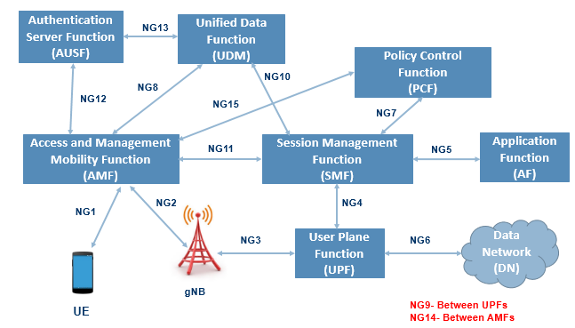 5G core network architecture