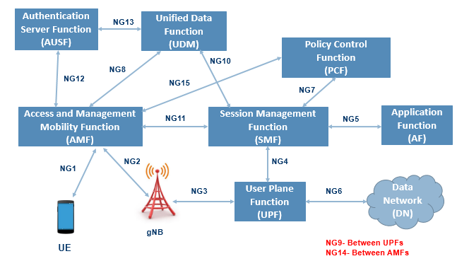5G Reference Network Architecture Techplayon 5G Reference Network Architecture Techplayon