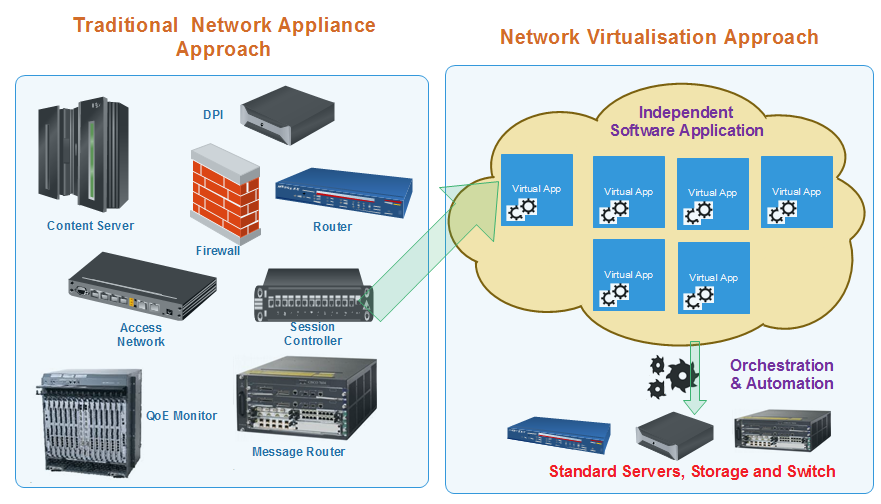 Transitional Network Conversion to Network Virtualization representation 