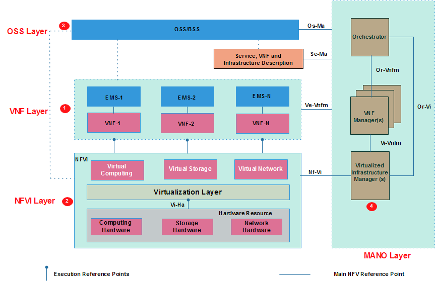NFV Management and Orchestration Architecture includes OSS, VNF , MANO and NFVI layers