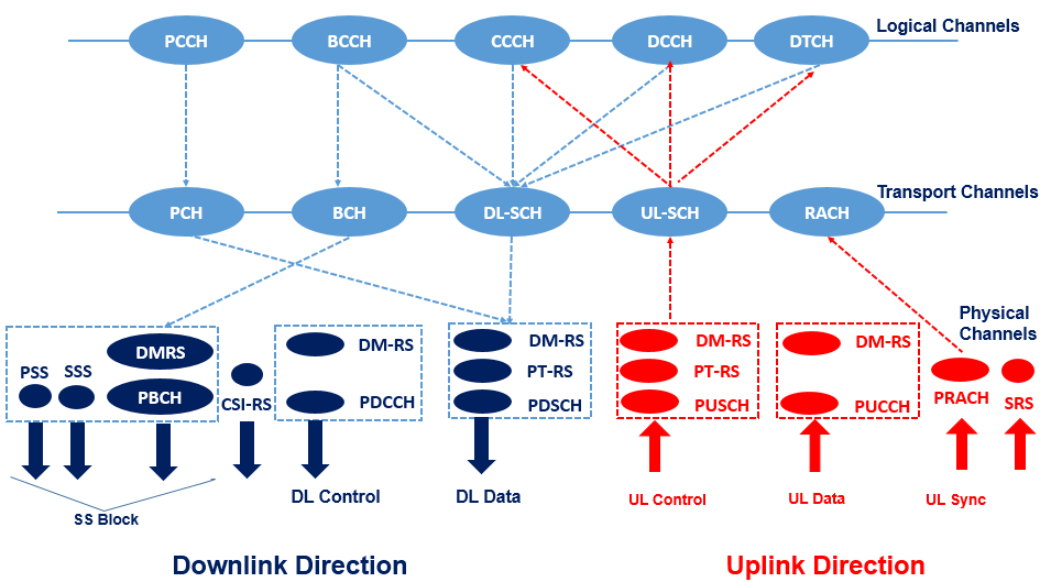 5G Physical, Transport and Logical Channels Mapping for Uplink and downlink,