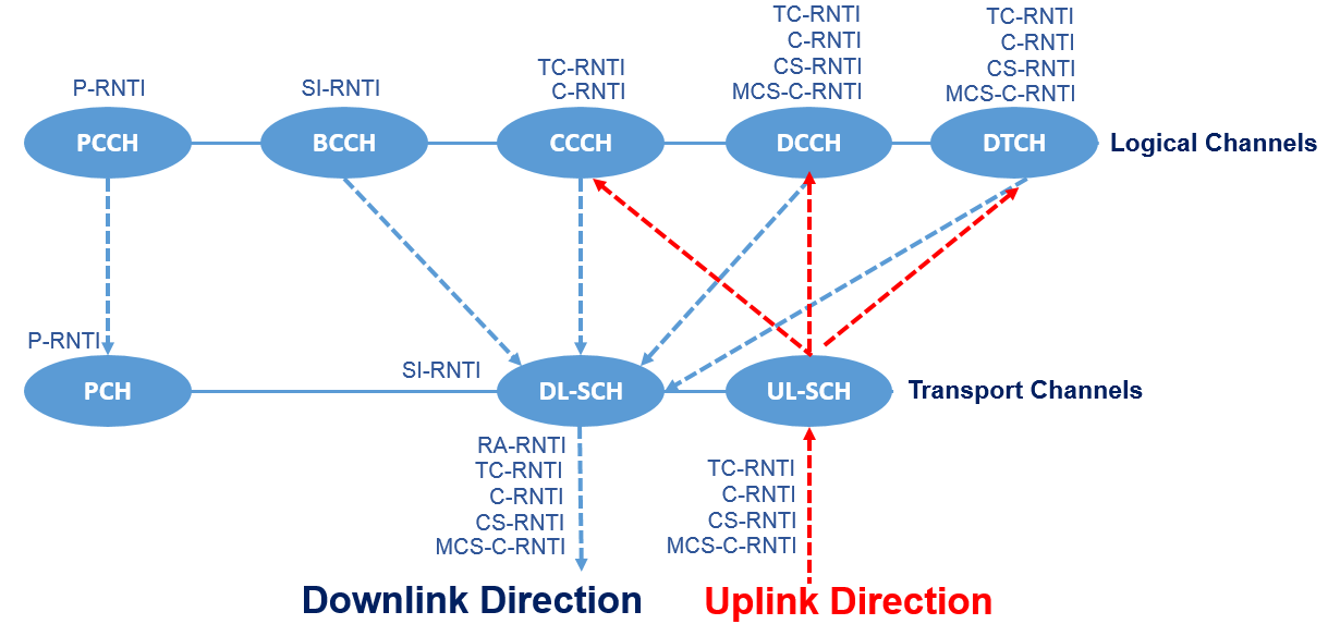Different RNTIs are mapped to different Logical, Transport and Physical Channel
