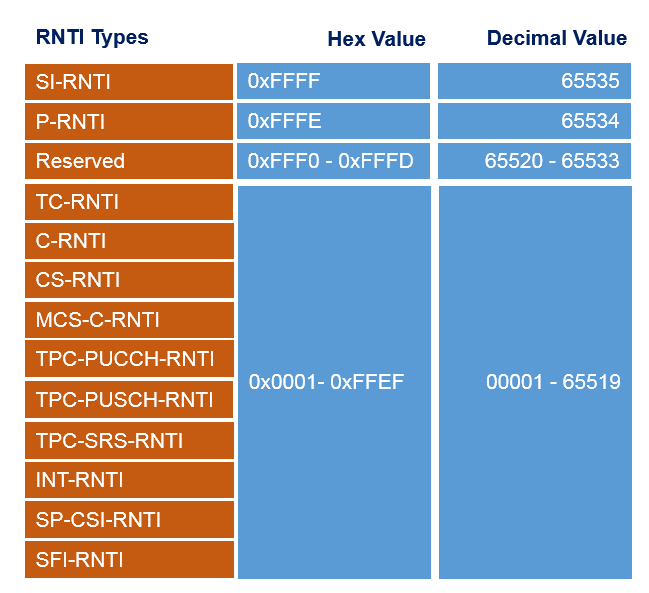 RNTI type and its range with possible values in Hex and Decimal