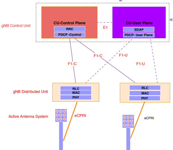 High level block diagram for a gNB having CU and DU