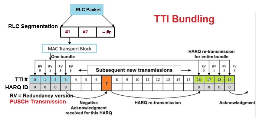 RLC Segments with TTI Bundling