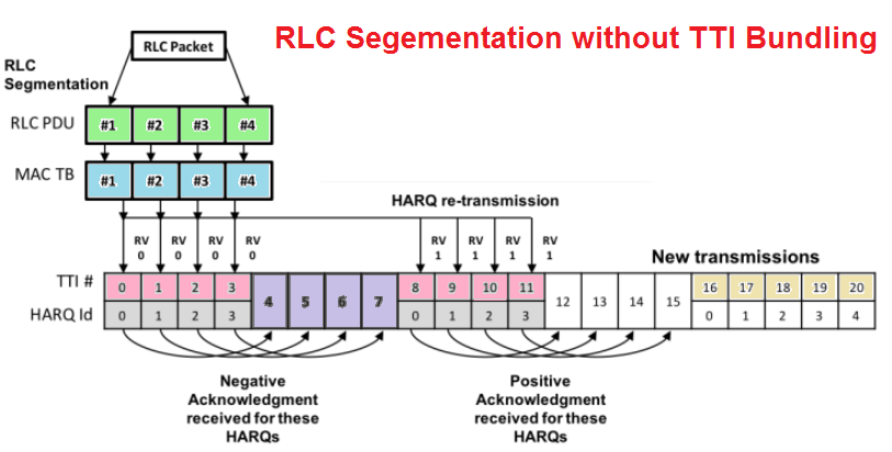 RLC Packets segmentation without TTI Bundling