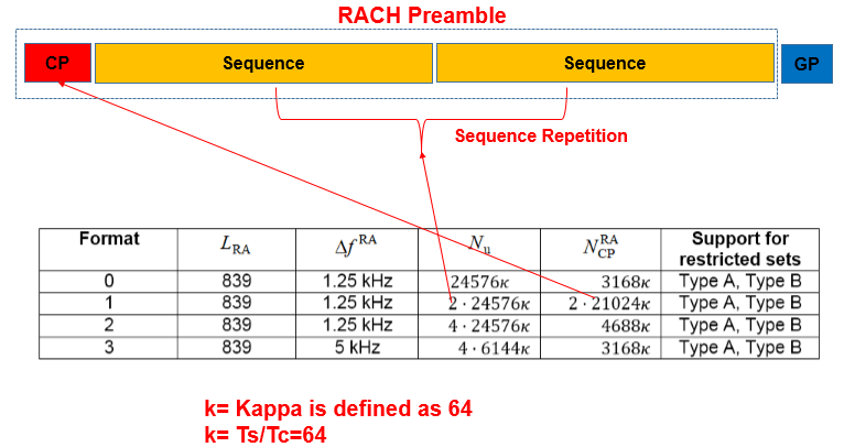 RACH Preamble Formation contains Cyclic Prefix, Sequence and Guard Period