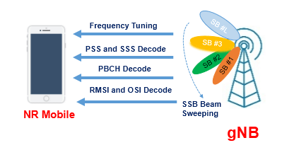 5G Cell Searching Procedure