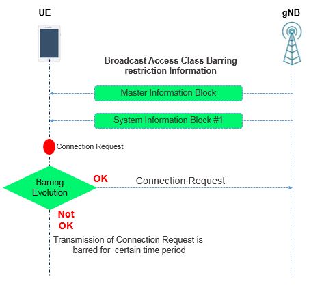 Broadcast Information for Cell Barring in 5G