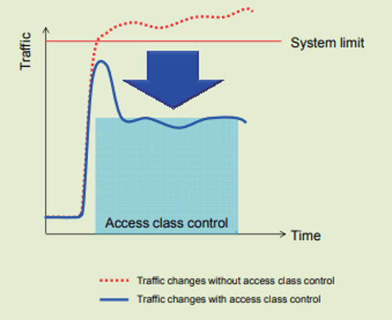 Congestion Control using cell access barring