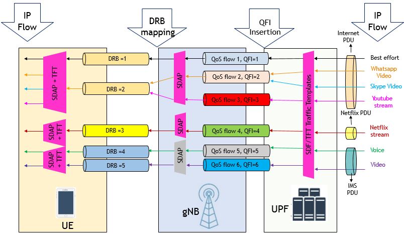 5G NR QOS Architecture QOS Attribute And QOS Flow Techplayon