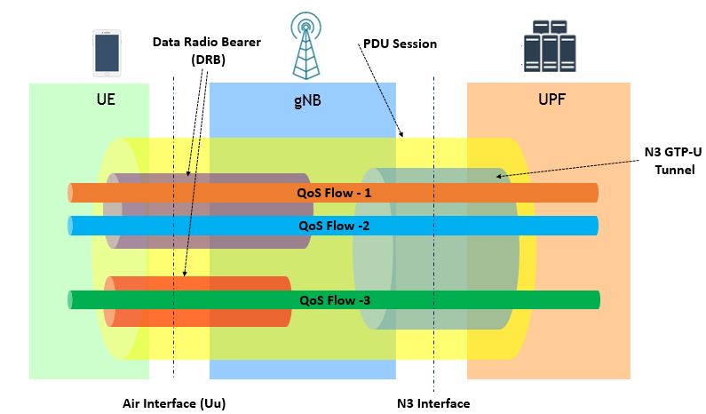 5G NR Layer 2 - Radio Link Control (RLC) Overview - Techplayon