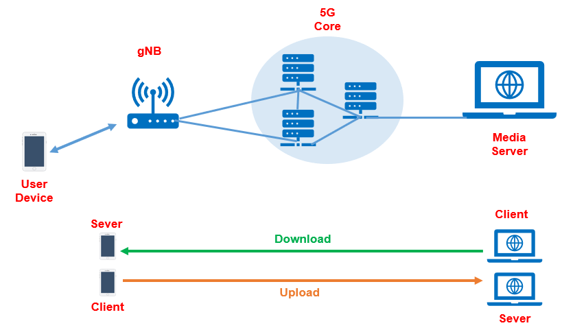 Network Testing using the Iperf Application