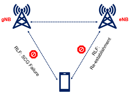 5G SCG Failure  5G Radio Link Failure - Techplayon