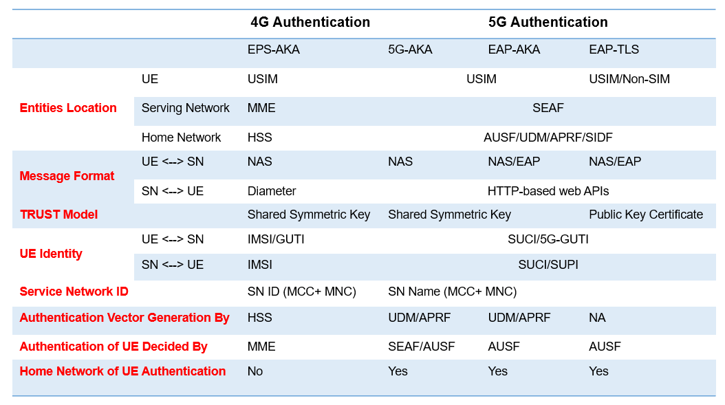A Comparison of 5G and 4G Authentication and Key Management