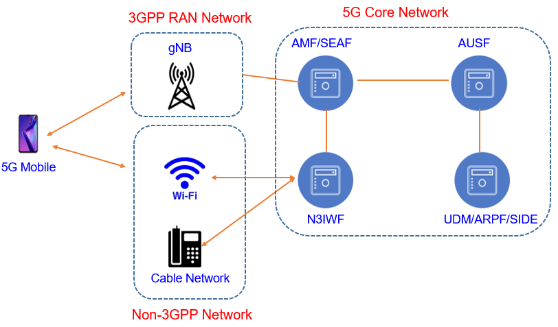 5G Network Architecture including the Cabled and WI-Fi Network