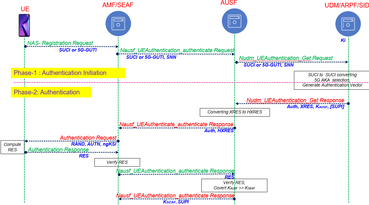 5G Authentication and Key Management Call Flow