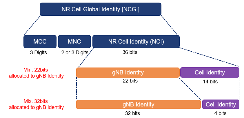 Diagram show the Structure of NR Cell Global ID is made of PLMN , gNB ID and Cell ID