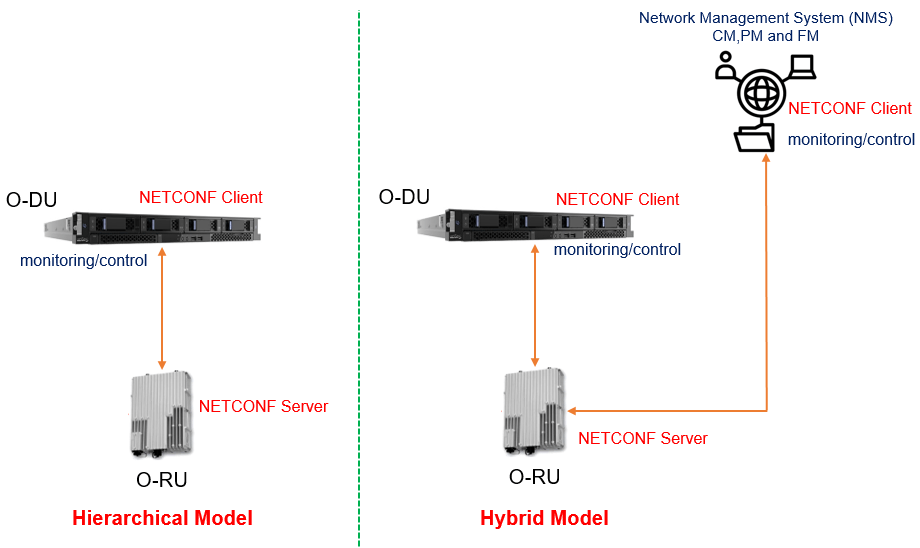 Hierarchical and Hybrid M-Plane Models for ORU