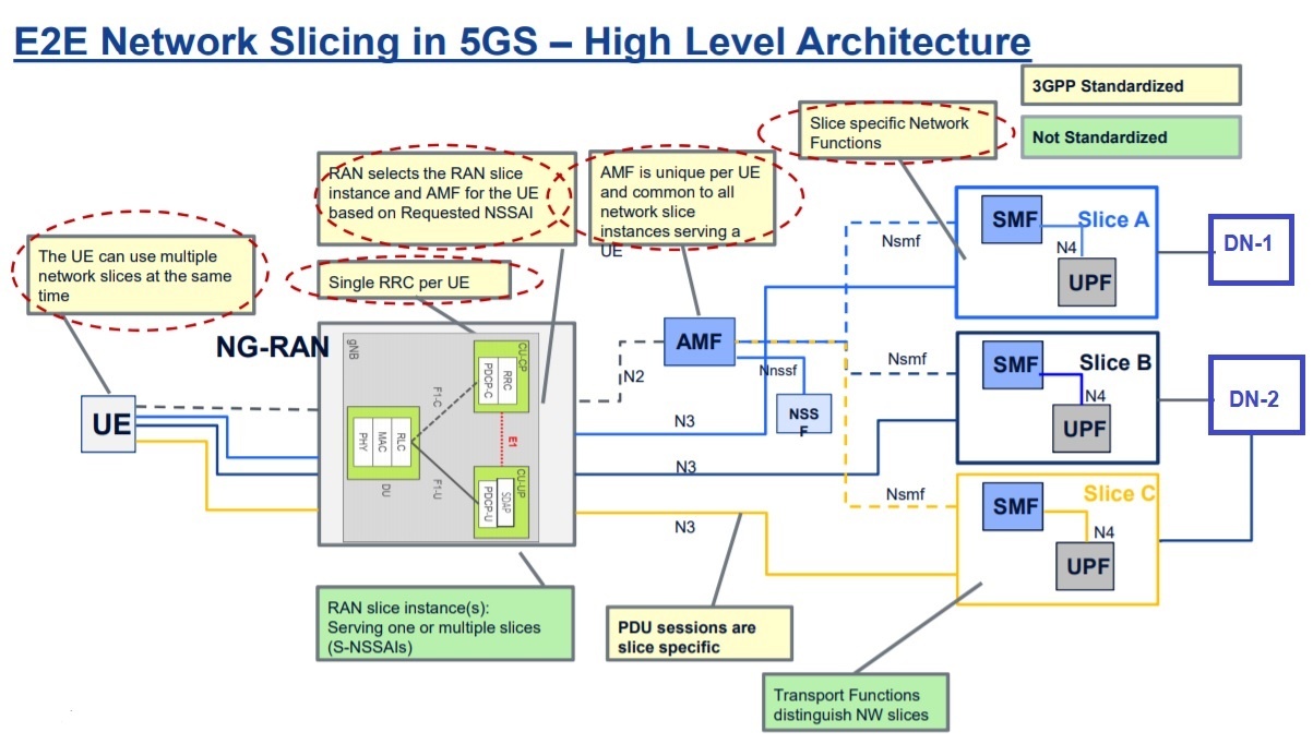 E2E Network Slicing in 5G System