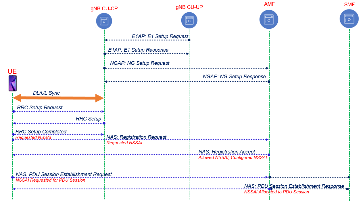 5G Call Setup diagram