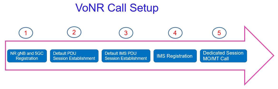 VONR call setup sequence includes different stage like UE registration, Default PDU session establishment, IMS registration, Dedicated PDU Session Establishment