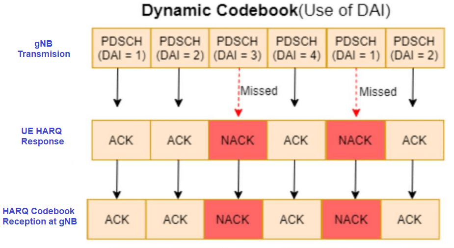 Dynamic Codebook using DAI in 5G