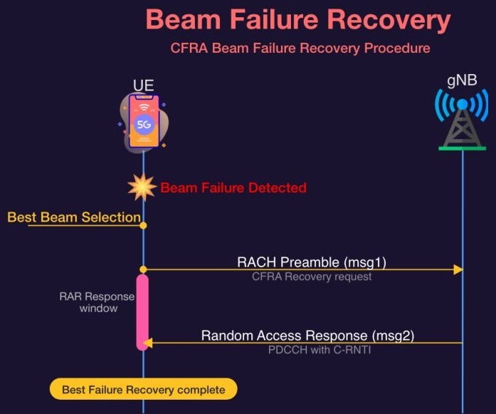 How Beam Failure Recovery happens in 5G