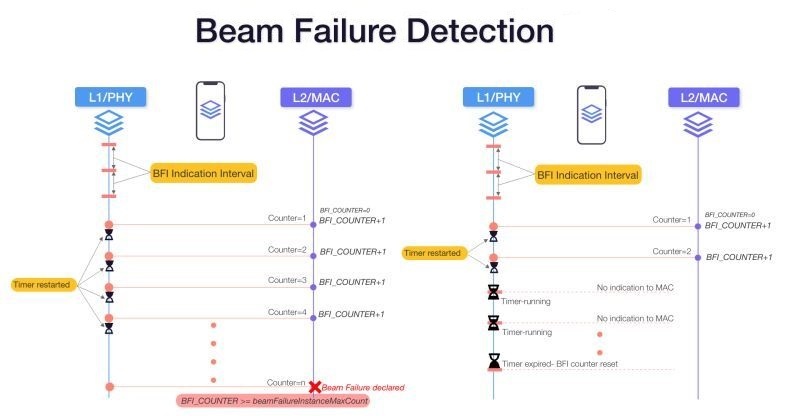 Beam Failure Detection in 5G