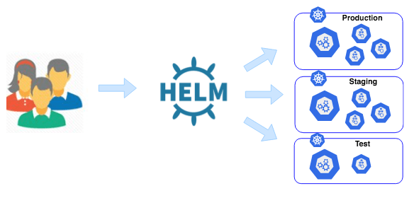 what is helm to users