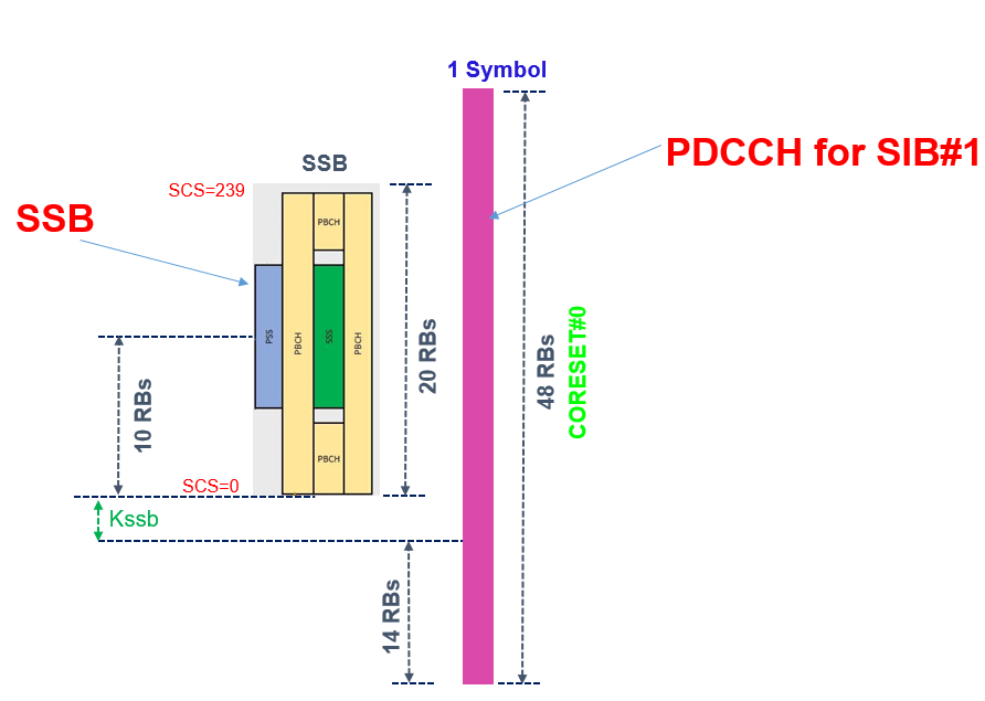 5g SIB 1 PDCCH Location
