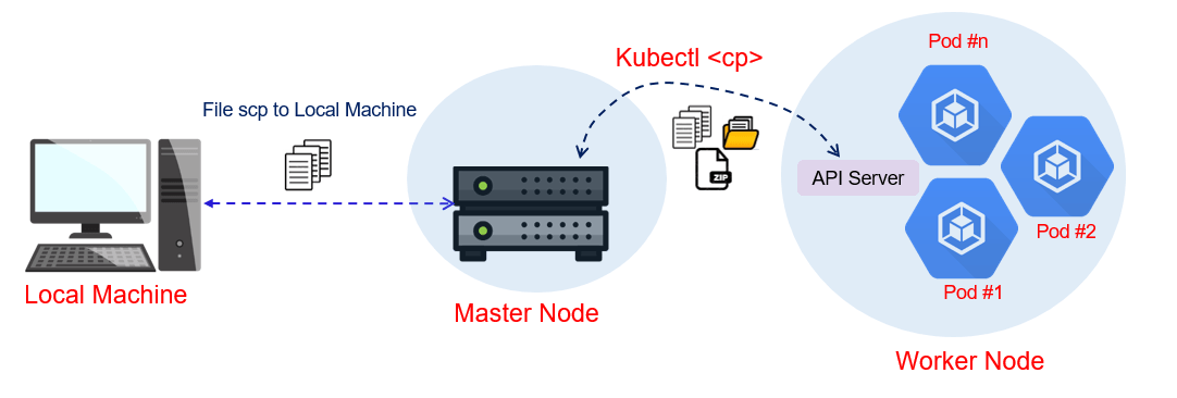 Network Architecture based on Kubernetes including Master and Worker Node