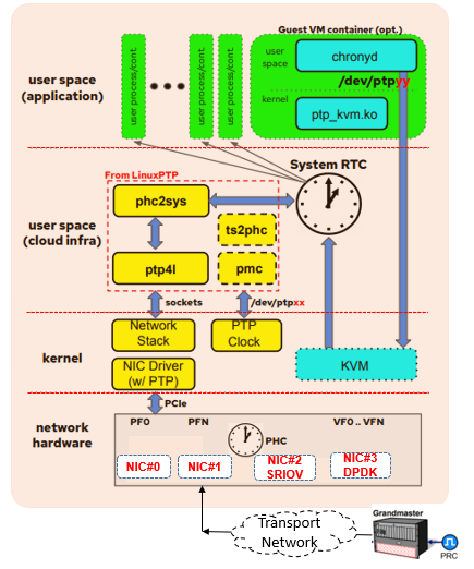 ptp4l, phc2sys and pmc for clock synchronization.