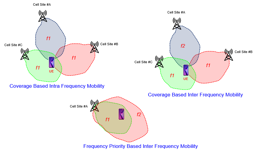 Mobility in 5G is possible based on Coverage based with Intra Frequency and Inter Frequency
