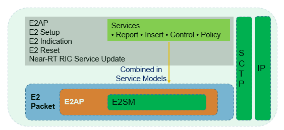 E2AP Protocols 