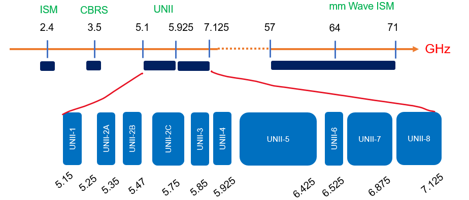 Unlicensed Spectrum available for 5G NR-U from UNII-1 to UNII-8