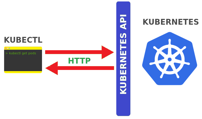 Kubernetes - Kubectl working and Common Commands - Techplayon