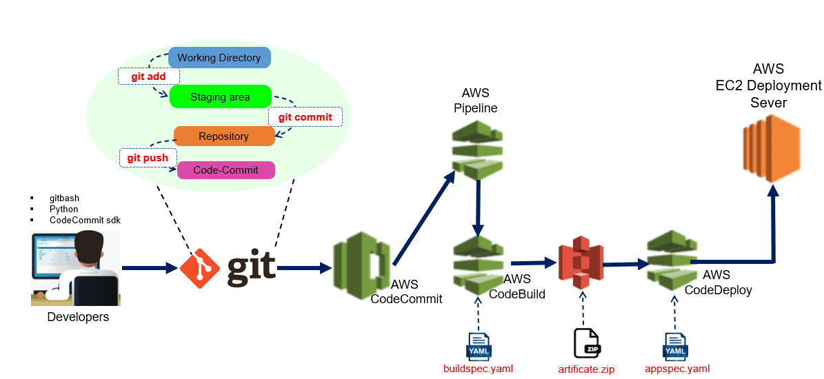 AWS CodeCommit and git working - Techplayon